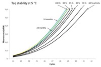 Figur 5 Stability Test