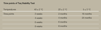 Time Points Of Taq Stability Test